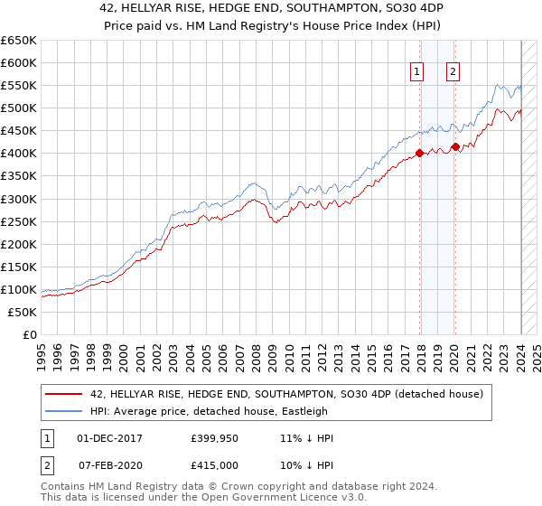 42, HELLYAR RISE, HEDGE END, SOUTHAMPTON, SO30 4DP: Price paid vs HM Land Registry's House Price Index