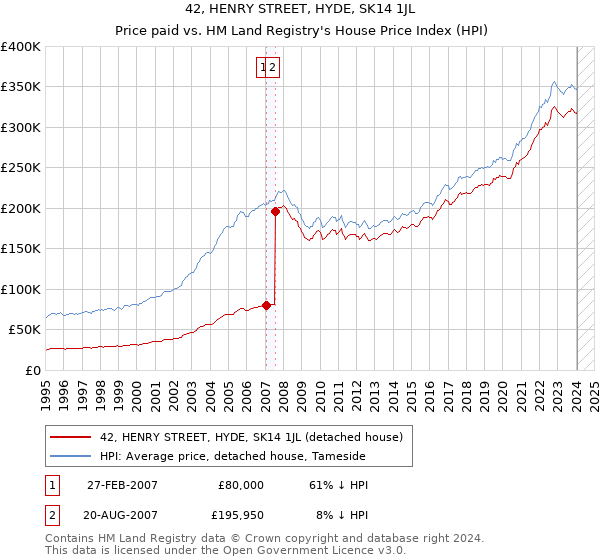 42, HENRY STREET, HYDE, SK14 1JL: Price paid vs HM Land Registry's House Price Index