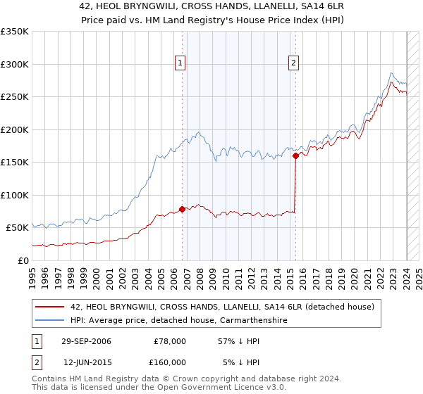 42, HEOL BRYNGWILI, CROSS HANDS, LLANELLI, SA14 6LR: Price paid vs HM Land Registry's House Price Index