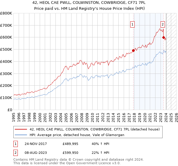 42, HEOL CAE PWLL, COLWINSTON, COWBRIDGE, CF71 7PL: Price paid vs HM Land Registry's House Price Index