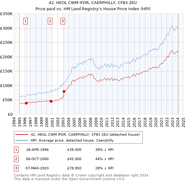 42, HEOL CWM IFOR, CAERPHILLY, CF83 2EU: Price paid vs HM Land Registry's House Price Index