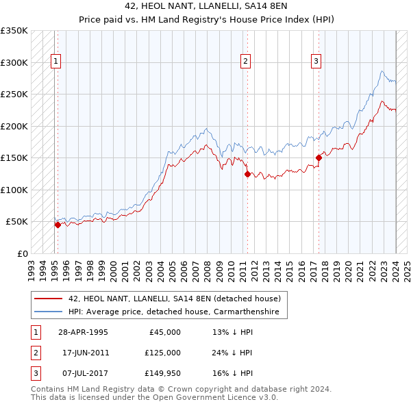 42, HEOL NANT, LLANELLI, SA14 8EN: Price paid vs HM Land Registry's House Price Index