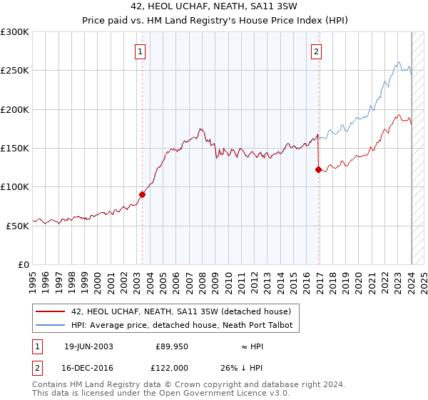 42, HEOL UCHAF, NEATH, SA11 3SW: Price paid vs HM Land Registry's House Price Index