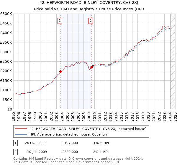 42, HEPWORTH ROAD, BINLEY, COVENTRY, CV3 2XJ: Price paid vs HM Land Registry's House Price Index