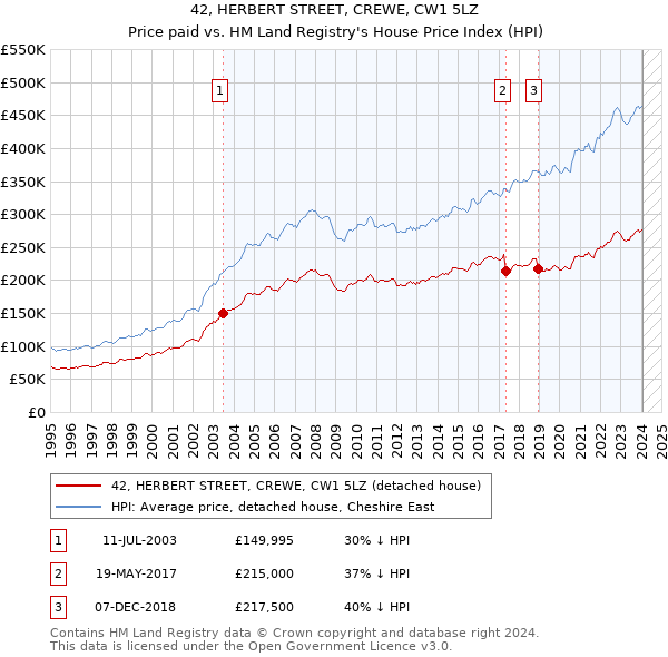 42, HERBERT STREET, CREWE, CW1 5LZ: Price paid vs HM Land Registry's House Price Index