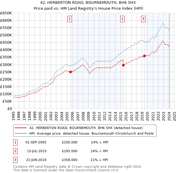 42, HERBERTON ROAD, BOURNEMOUTH, BH6 5HX: Price paid vs HM Land Registry's House Price Index