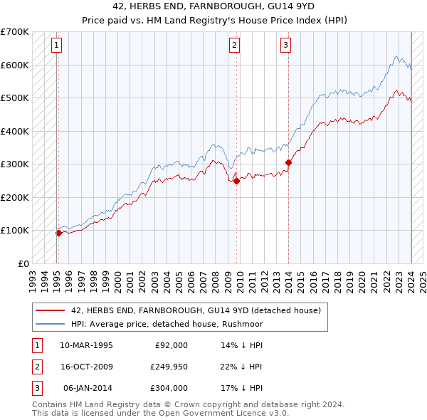 42, HERBS END, FARNBOROUGH, GU14 9YD: Price paid vs HM Land Registry's House Price Index