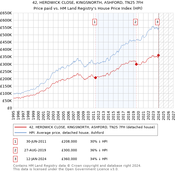 42, HERDWICK CLOSE, KINGSNORTH, ASHFORD, TN25 7FH: Price paid vs HM Land Registry's House Price Index