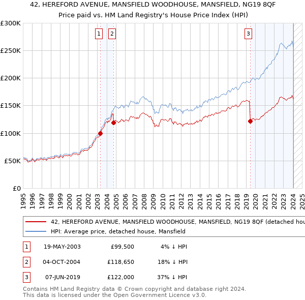 42, HEREFORD AVENUE, MANSFIELD WOODHOUSE, MANSFIELD, NG19 8QF: Price paid vs HM Land Registry's House Price Index