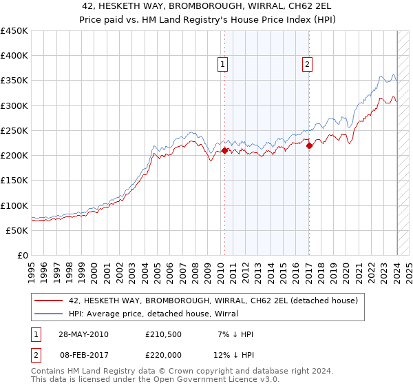 42, HESKETH WAY, BROMBOROUGH, WIRRAL, CH62 2EL: Price paid vs HM Land Registry's House Price Index