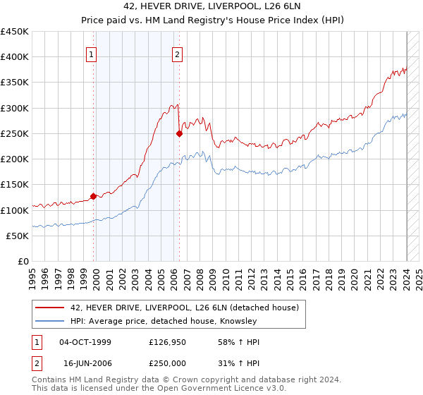 42, HEVER DRIVE, LIVERPOOL, L26 6LN: Price paid vs HM Land Registry's House Price Index