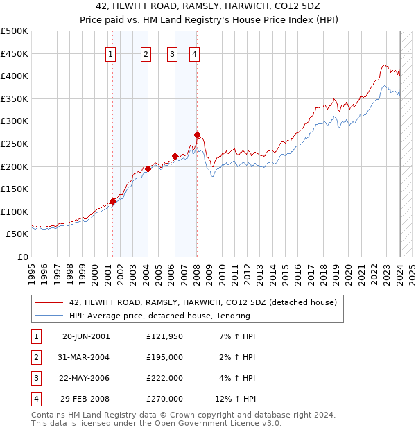 42, HEWITT ROAD, RAMSEY, HARWICH, CO12 5DZ: Price paid vs HM Land Registry's House Price Index