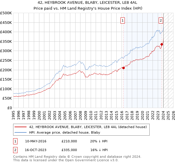 42, HEYBROOK AVENUE, BLABY, LEICESTER, LE8 4AL: Price paid vs HM Land Registry's House Price Index