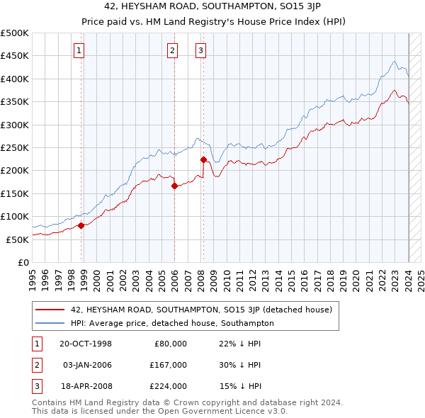 42, HEYSHAM ROAD, SOUTHAMPTON, SO15 3JP: Price paid vs HM Land Registry's House Price Index