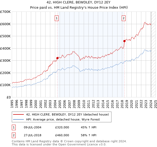 42, HIGH CLERE, BEWDLEY, DY12 2EY: Price paid vs HM Land Registry's House Price Index