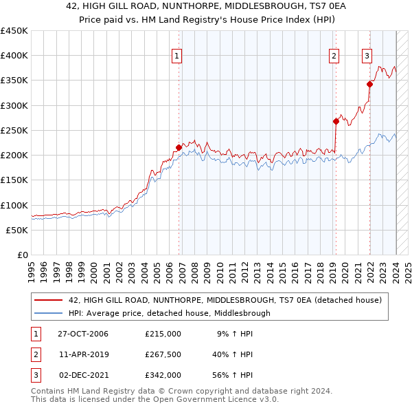 42, HIGH GILL ROAD, NUNTHORPE, MIDDLESBROUGH, TS7 0EA: Price paid vs HM Land Registry's House Price Index