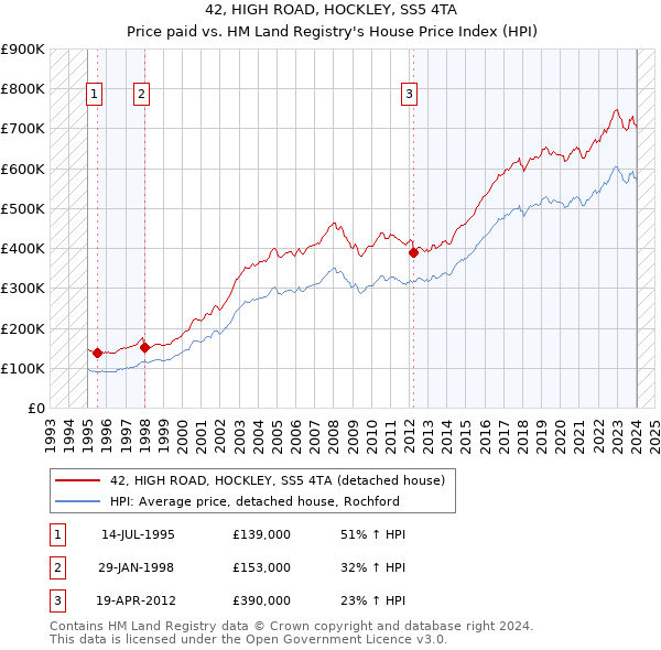 42, HIGH ROAD, HOCKLEY, SS5 4TA: Price paid vs HM Land Registry's House Price Index