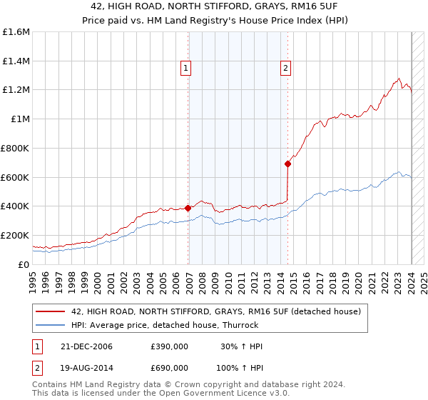42, HIGH ROAD, NORTH STIFFORD, GRAYS, RM16 5UF: Price paid vs HM Land Registry's House Price Index