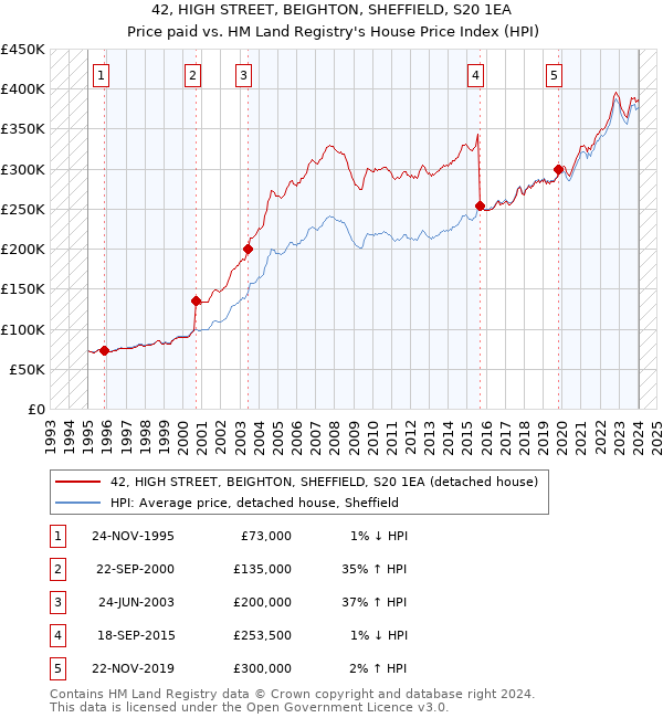 42, HIGH STREET, BEIGHTON, SHEFFIELD, S20 1EA: Price paid vs HM Land Registry's House Price Index
