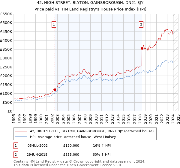 42, HIGH STREET, BLYTON, GAINSBOROUGH, DN21 3JY: Price paid vs HM Land Registry's House Price Index