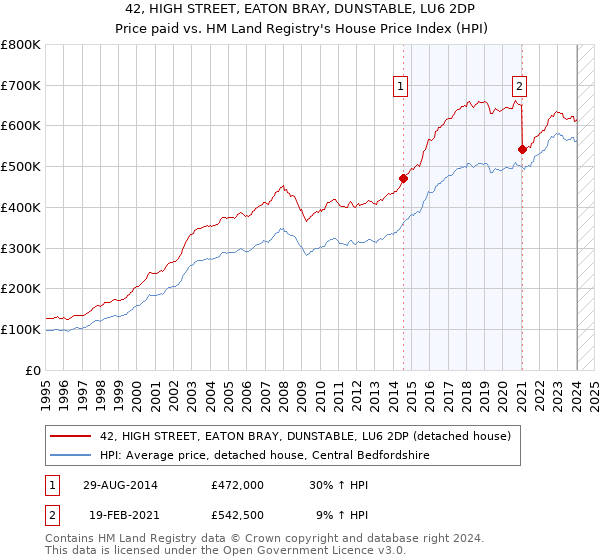 42, HIGH STREET, EATON BRAY, DUNSTABLE, LU6 2DP: Price paid vs HM Land Registry's House Price Index