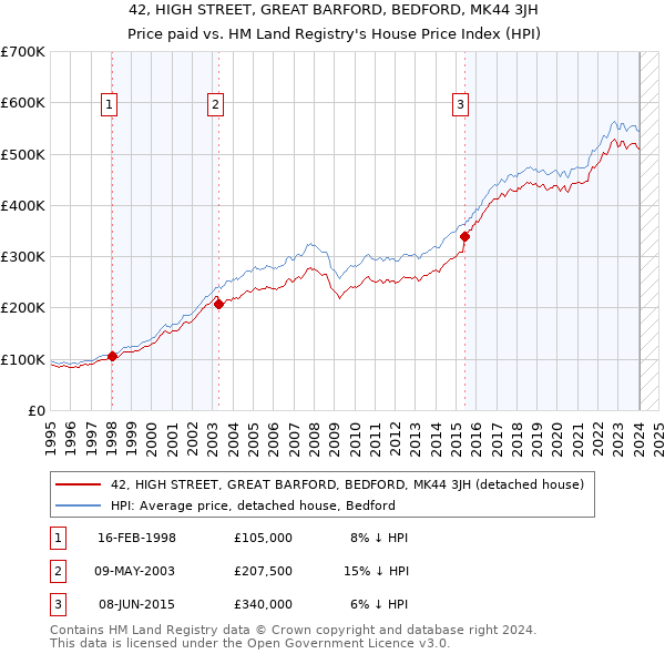 42, HIGH STREET, GREAT BARFORD, BEDFORD, MK44 3JH: Price paid vs HM Land Registry's House Price Index