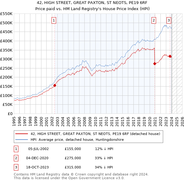 42, HIGH STREET, GREAT PAXTON, ST NEOTS, PE19 6RF: Price paid vs HM Land Registry's House Price Index