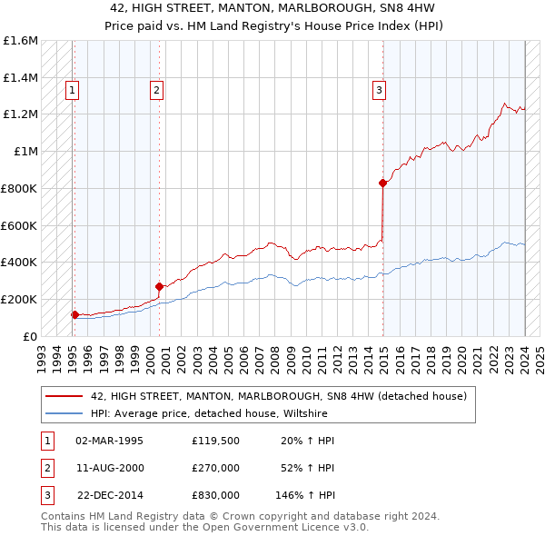 42, HIGH STREET, MANTON, MARLBOROUGH, SN8 4HW: Price paid vs HM Land Registry's House Price Index