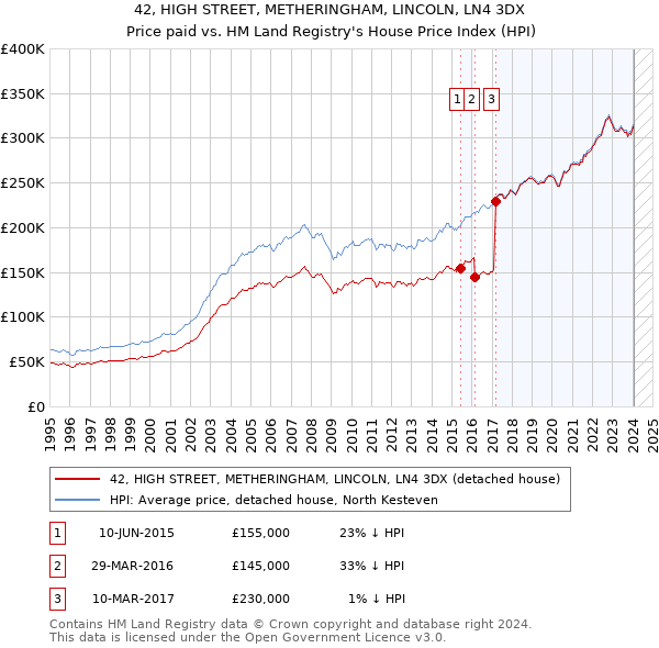 42, HIGH STREET, METHERINGHAM, LINCOLN, LN4 3DX: Price paid vs HM Land Registry's House Price Index