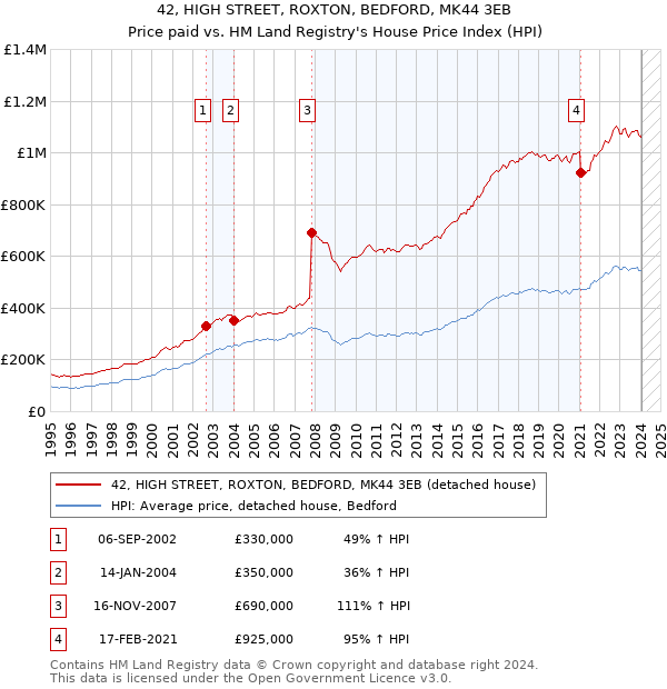 42, HIGH STREET, ROXTON, BEDFORD, MK44 3EB: Price paid vs HM Land Registry's House Price Index