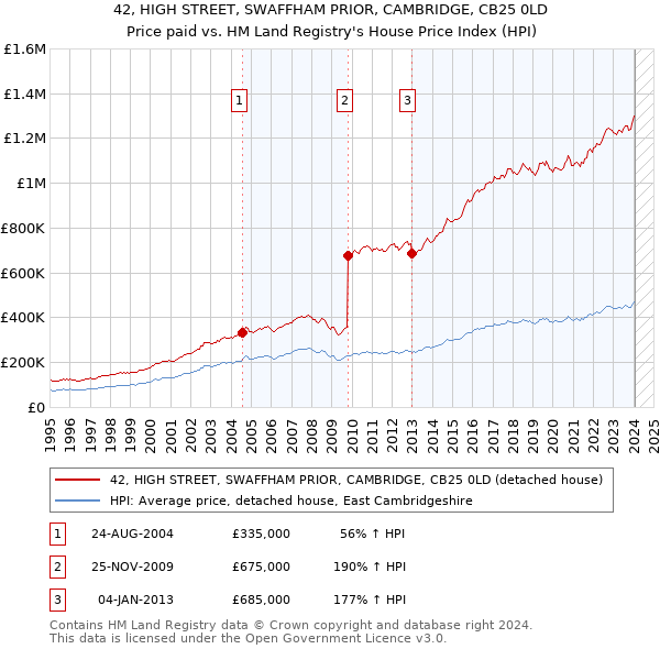 42, HIGH STREET, SWAFFHAM PRIOR, CAMBRIDGE, CB25 0LD: Price paid vs HM Land Registry's House Price Index