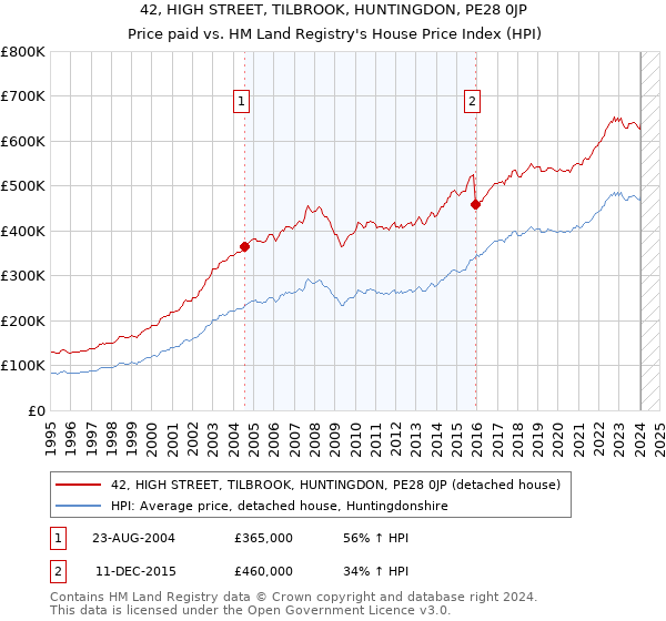 42, HIGH STREET, TILBROOK, HUNTINGDON, PE28 0JP: Price paid vs HM Land Registry's House Price Index
