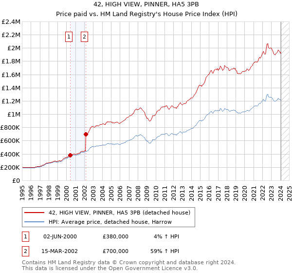 42, HIGH VIEW, PINNER, HA5 3PB: Price paid vs HM Land Registry's House Price Index