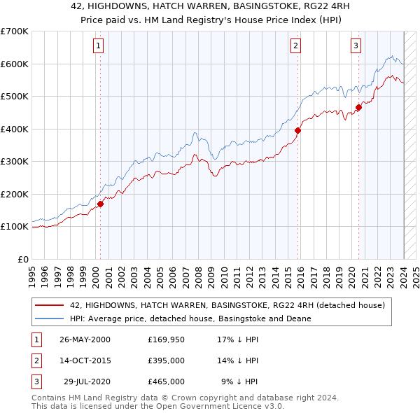 42, HIGHDOWNS, HATCH WARREN, BASINGSTOKE, RG22 4RH: Price paid vs HM Land Registry's House Price Index