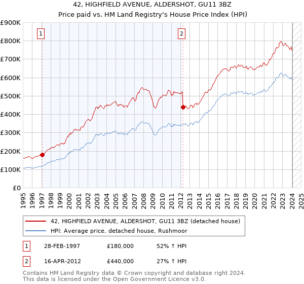 42, HIGHFIELD AVENUE, ALDERSHOT, GU11 3BZ: Price paid vs HM Land Registry's House Price Index
