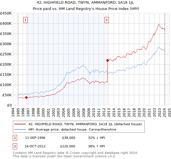 42, HIGHFIELD ROAD, TWYN, AMMANFORD, SA18 1JL: Price paid vs HM Land Registry's House Price Index