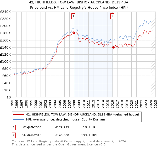 42, HIGHFIELDS, TOW LAW, BISHOP AUCKLAND, DL13 4BA: Price paid vs HM Land Registry's House Price Index