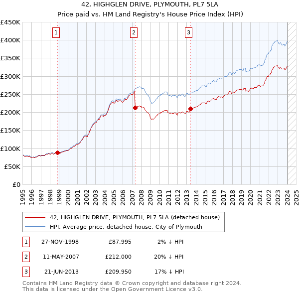 42, HIGHGLEN DRIVE, PLYMOUTH, PL7 5LA: Price paid vs HM Land Registry's House Price Index