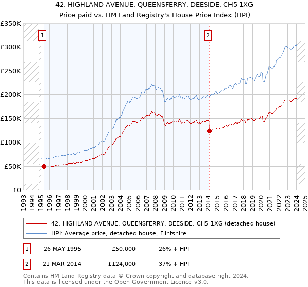 42, HIGHLAND AVENUE, QUEENSFERRY, DEESIDE, CH5 1XG: Price paid vs HM Land Registry's House Price Index