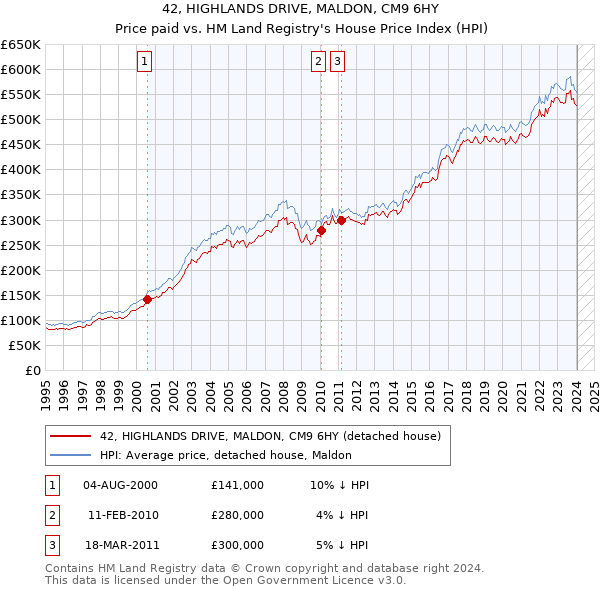 42, HIGHLANDS DRIVE, MALDON, CM9 6HY: Price paid vs HM Land Registry's House Price Index