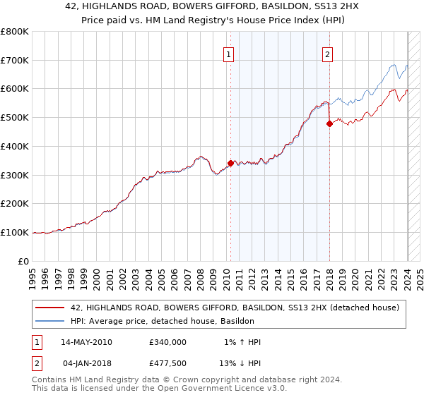 42, HIGHLANDS ROAD, BOWERS GIFFORD, BASILDON, SS13 2HX: Price paid vs HM Land Registry's House Price Index