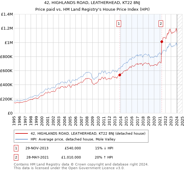 42, HIGHLANDS ROAD, LEATHERHEAD, KT22 8NJ: Price paid vs HM Land Registry's House Price Index