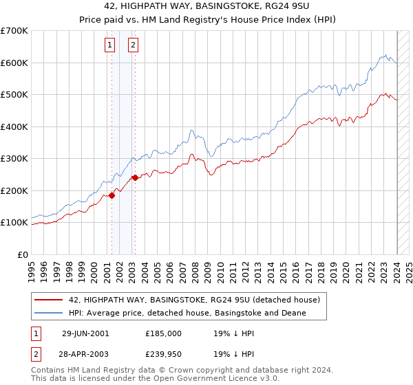 42, HIGHPATH WAY, BASINGSTOKE, RG24 9SU: Price paid vs HM Land Registry's House Price Index