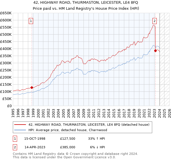 42, HIGHWAY ROAD, THURMASTON, LEICESTER, LE4 8FQ: Price paid vs HM Land Registry's House Price Index