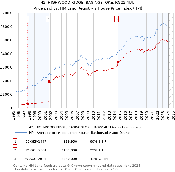 42, HIGHWOOD RIDGE, BASINGSTOKE, RG22 4UU: Price paid vs HM Land Registry's House Price Index
