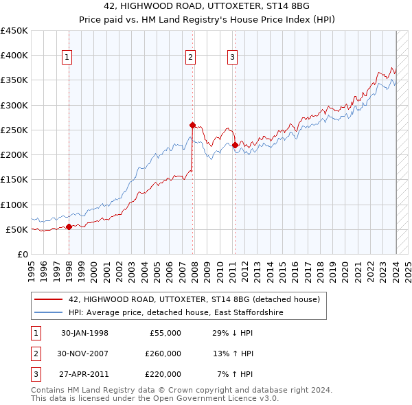 42, HIGHWOOD ROAD, UTTOXETER, ST14 8BG: Price paid vs HM Land Registry's House Price Index