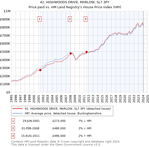 42, HIGHWOODS DRIVE, MARLOW, SL7 3PY: Price paid vs HM Land Registry's House Price Index