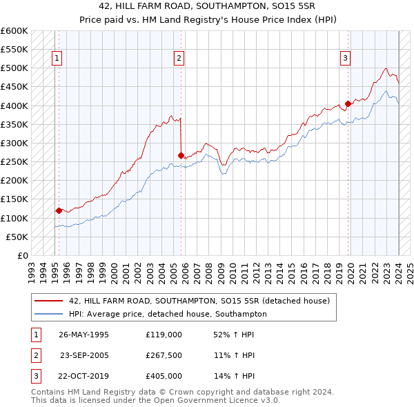 42, HILL FARM ROAD, SOUTHAMPTON, SO15 5SR: Price paid vs HM Land Registry's House Price Index