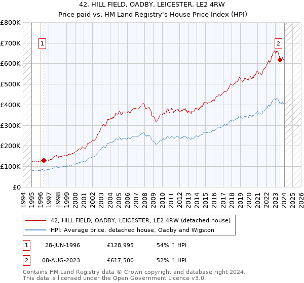 42, HILL FIELD, OADBY, LEICESTER, LE2 4RW: Price paid vs HM Land Registry's House Price Index