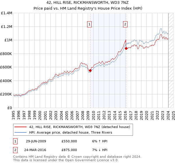 42, HILL RISE, RICKMANSWORTH, WD3 7NZ: Price paid vs HM Land Registry's House Price Index